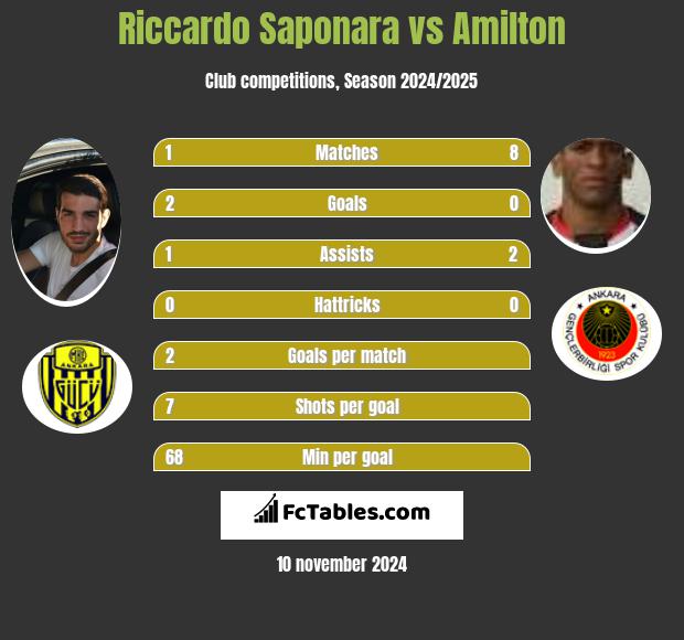 Riccardo Saponara vs Amilton h2h player stats