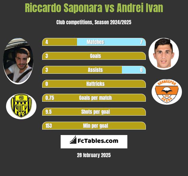 Riccardo Saponara vs Andrei Ivan h2h player stats