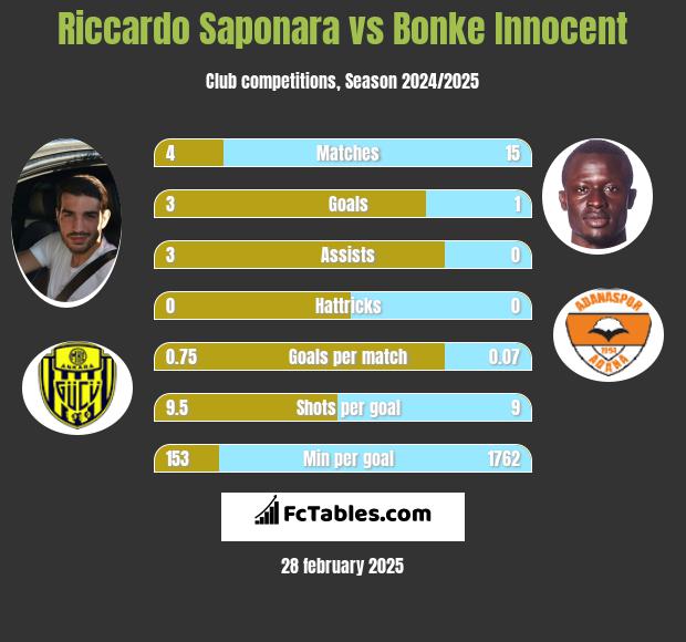 Riccardo Saponara vs Bonke Innocent h2h player stats