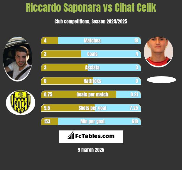 Riccardo Saponara vs Cihat Celik h2h player stats