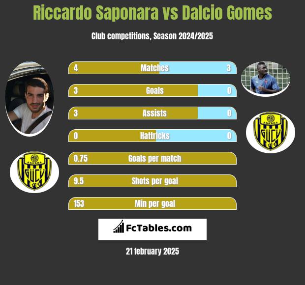 Riccardo Saponara vs Dalcio Gomes h2h player stats