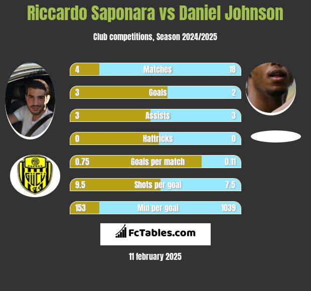 Riccardo Saponara vs Daniel Johnson h2h player stats