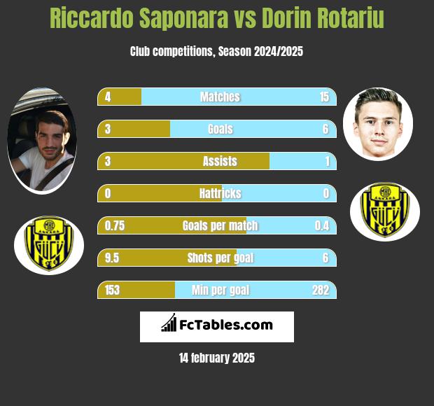 Riccardo Saponara vs Dorin Rotariu h2h player stats