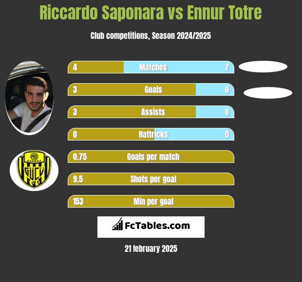 Riccardo Saponara vs Ennur Totre h2h player stats