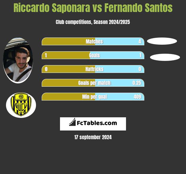 Riccardo Saponara vs Fernando Santos h2h player stats