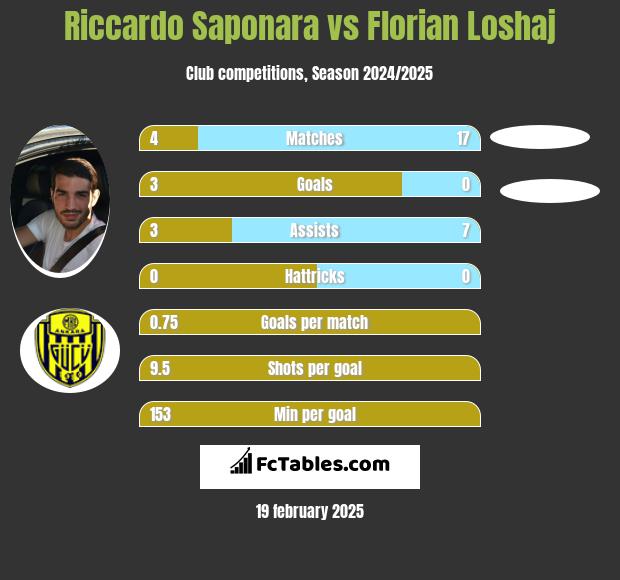 Riccardo Saponara vs Florian Loshaj h2h player stats