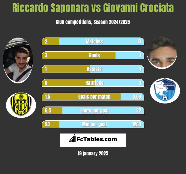 Riccardo Saponara vs Giovanni Crociata h2h player stats