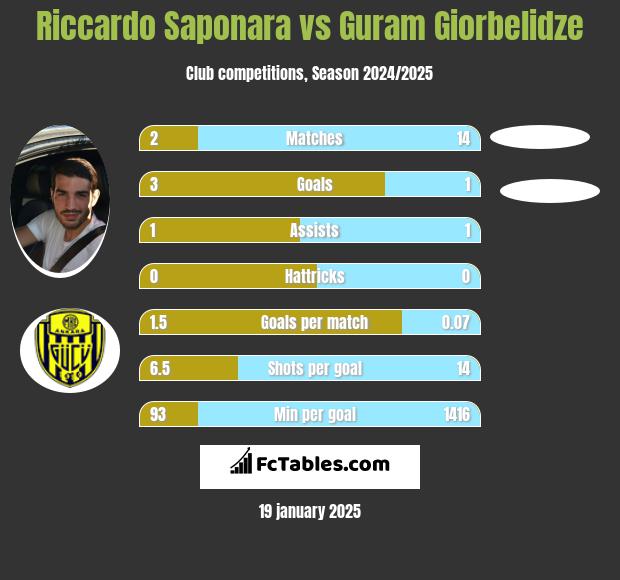 Riccardo Saponara vs Guram Giorbelidze h2h player stats