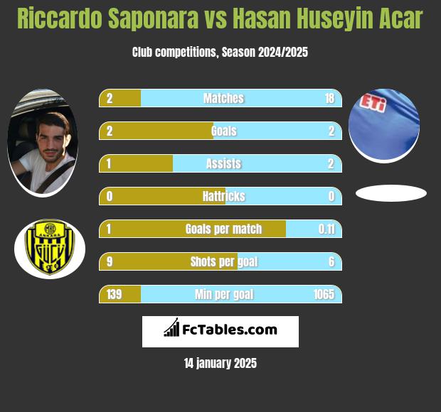 Riccardo Saponara vs Hasan Huseyin Acar h2h player stats