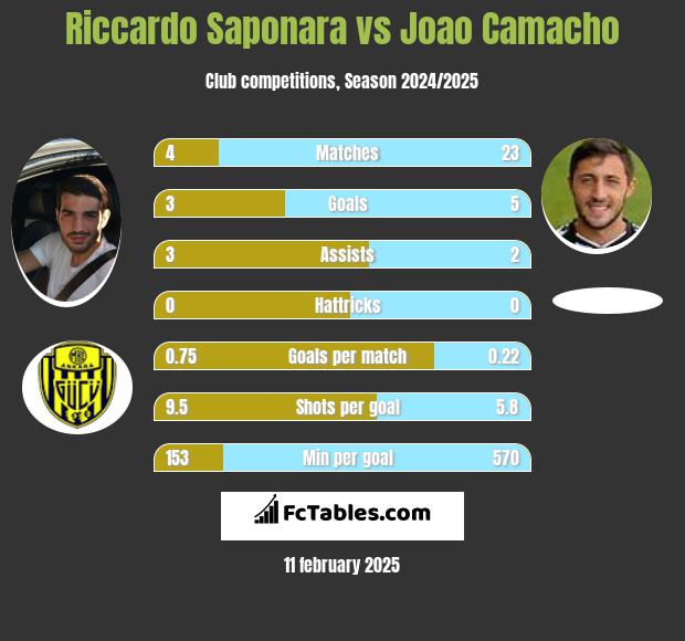 Riccardo Saponara vs Joao Camacho h2h player stats