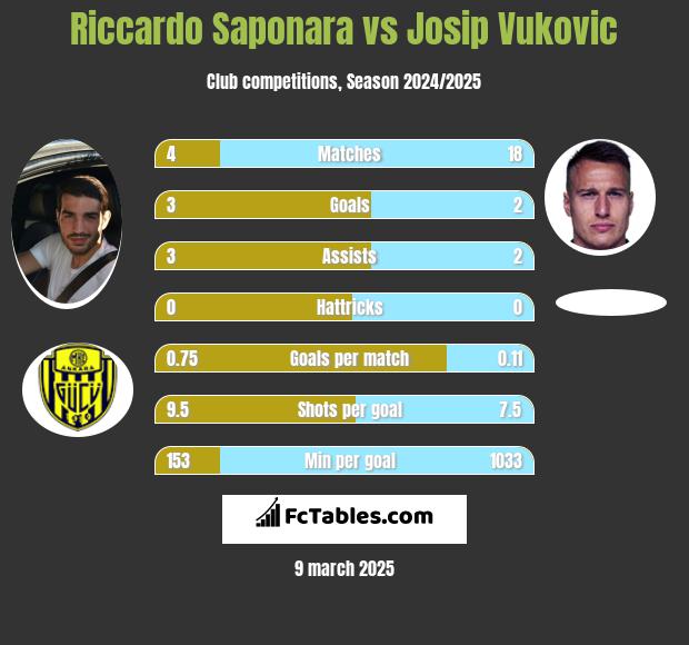 Riccardo Saponara vs Josip Vukovic h2h player stats