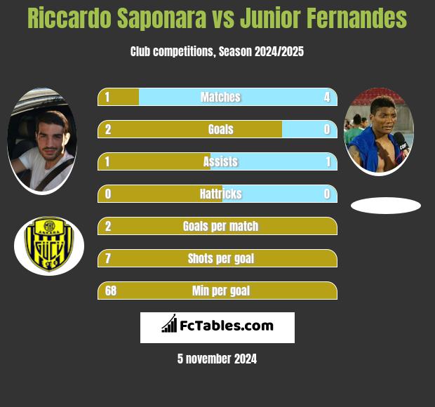 Riccardo Saponara vs Junior Fernandes h2h player stats