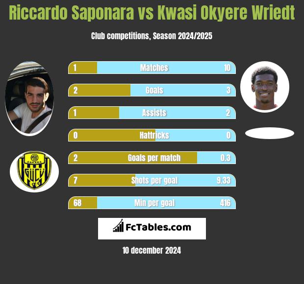 Riccardo Saponara vs Kwasi Okyere Wriedt h2h player stats