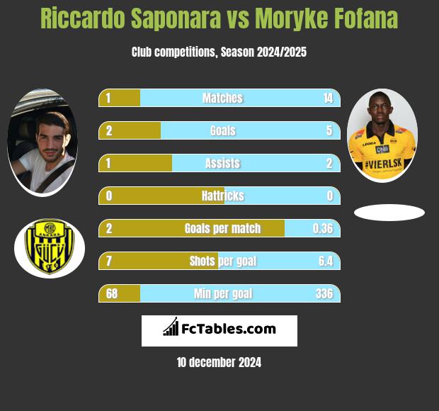 Riccardo Saponara vs Moryke Fofana h2h player stats