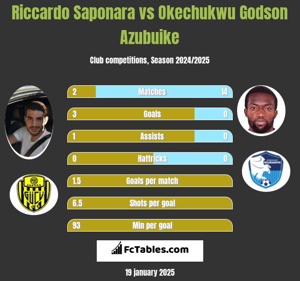 Riccardo Saponara vs Okechukwu Godson Azubuike h2h player stats