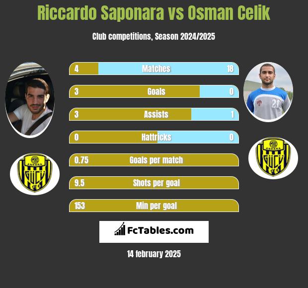 Riccardo Saponara vs Osman Celik h2h player stats