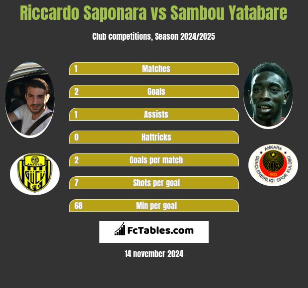 Riccardo Saponara vs Sambou Yatabare h2h player stats