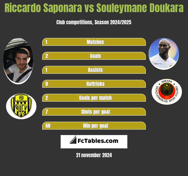 Riccardo Saponara vs Souleymane Doukara h2h player stats