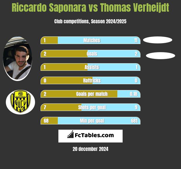 Riccardo Saponara vs Thomas Verheijdt h2h player stats