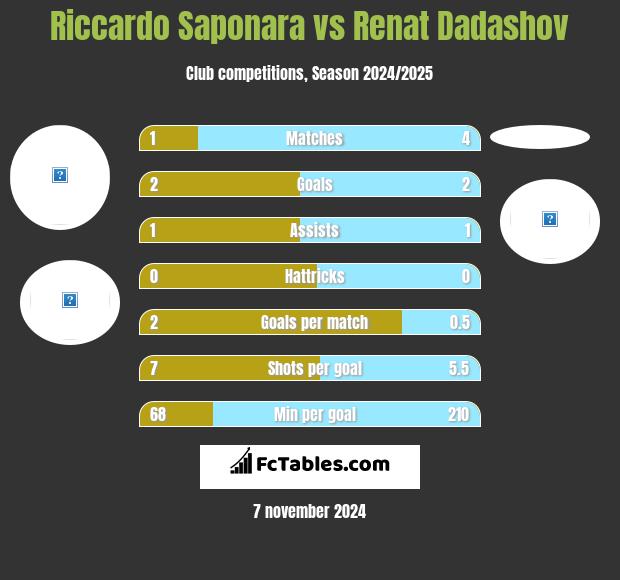 Riccardo Saponara vs Renat Dadashov h2h player stats