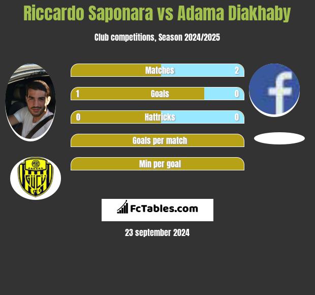 Riccardo Saponara vs Adama Diakhaby h2h player stats