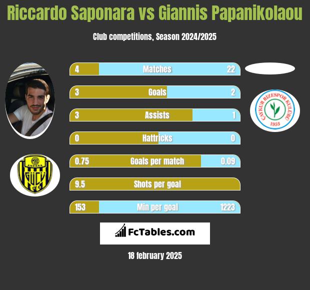 Riccardo Saponara vs Giannis Papanikolaou h2h player stats