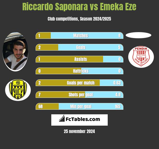 Riccardo Saponara vs Emeka Eze h2h player stats