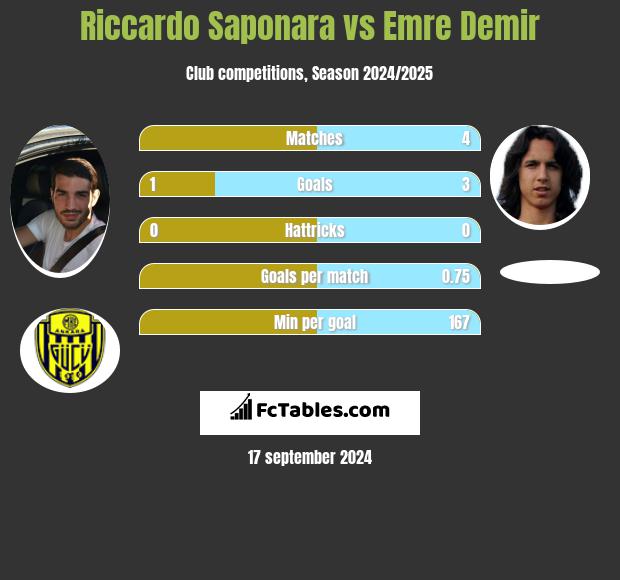 Riccardo Saponara vs Emre Demir h2h player stats