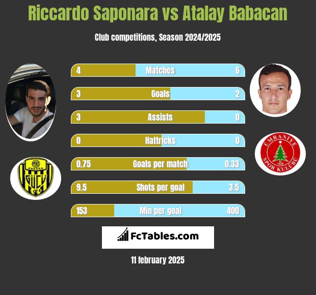 Riccardo Saponara vs Atalay Babacan h2h player stats