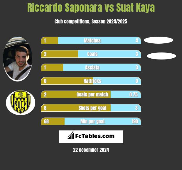 Riccardo Saponara vs Suat Kaya h2h player stats