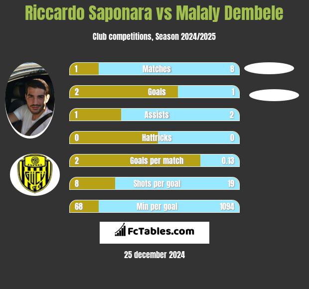 Riccardo Saponara vs Malaly Dembele h2h player stats