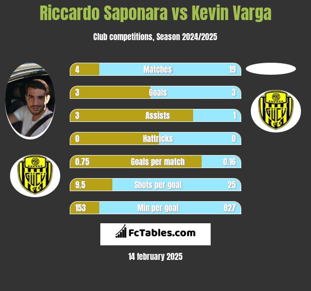 Riccardo Saponara vs Kevin Varga h2h player stats