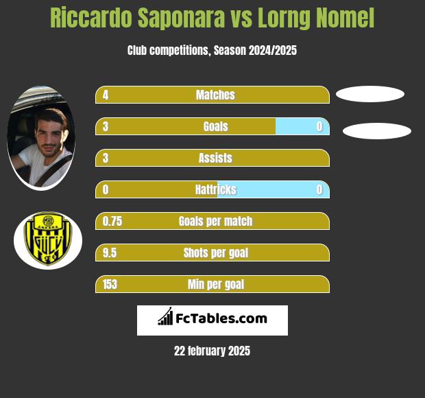 Riccardo Saponara vs Lorng Nomel h2h player stats