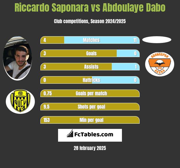 Riccardo Saponara vs Abdoulaye Dabo h2h player stats