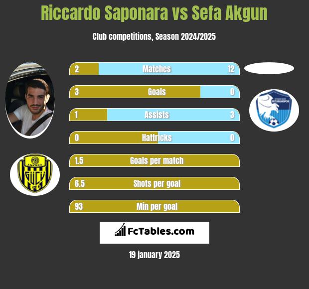 Riccardo Saponara vs Sefa Akgun h2h player stats