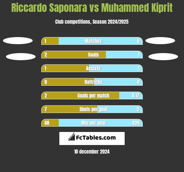 Riccardo Saponara vs Muhammed Kiprit h2h player stats