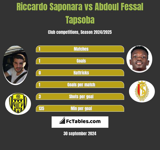 Riccardo Saponara vs Abdoul Fessal Tapsoba h2h player stats