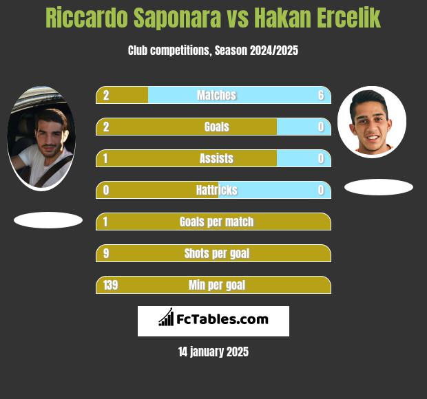 Riccardo Saponara vs Hakan Ercelik h2h player stats