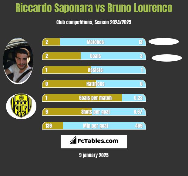 Riccardo Saponara vs Bruno Lourenco h2h player stats