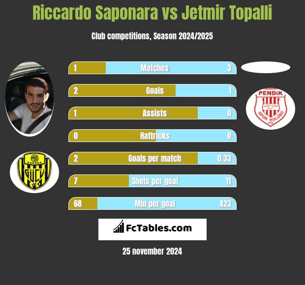 Riccardo Saponara vs Jetmir Topalli h2h player stats