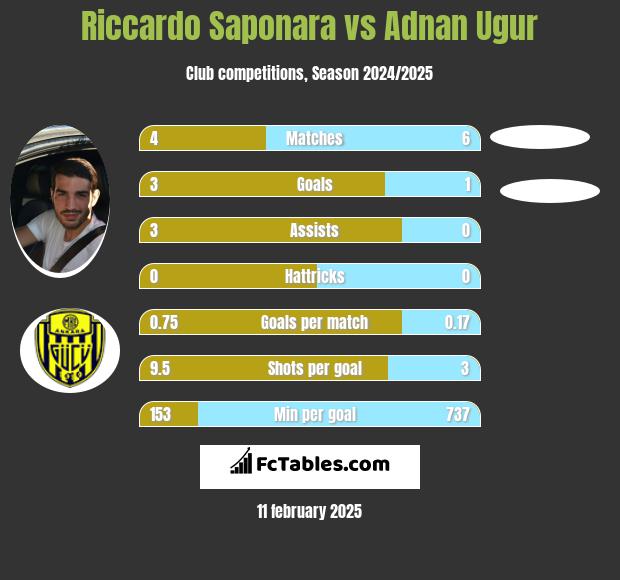 Riccardo Saponara vs Adnan Ugur h2h player stats