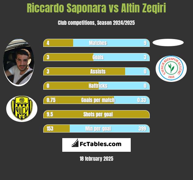 Riccardo Saponara vs Altin Zeqiri h2h player stats