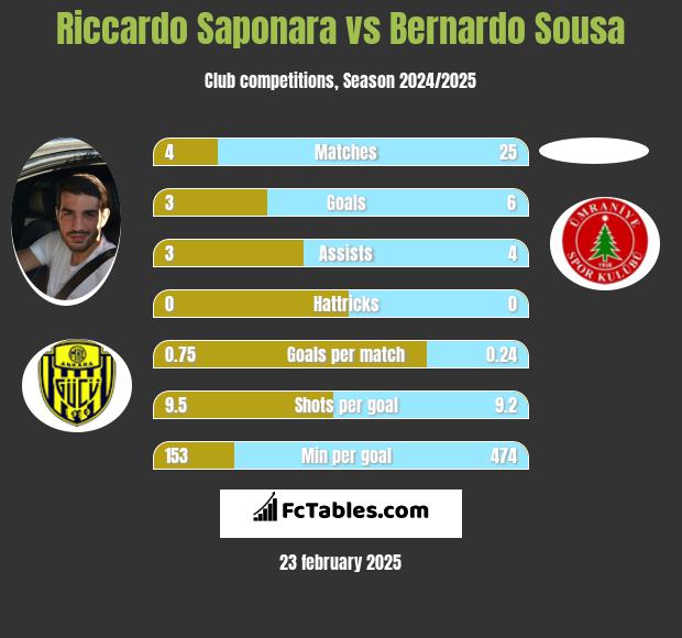 Riccardo Saponara vs Bernardo Sousa h2h player stats