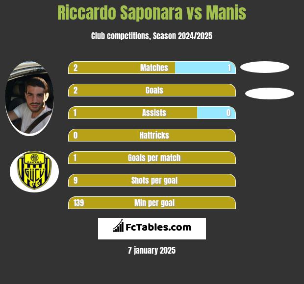 Riccardo Saponara vs Manis h2h player stats