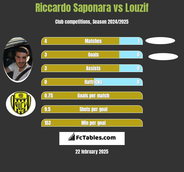 Riccardo Saponara vs Louzif h2h player stats