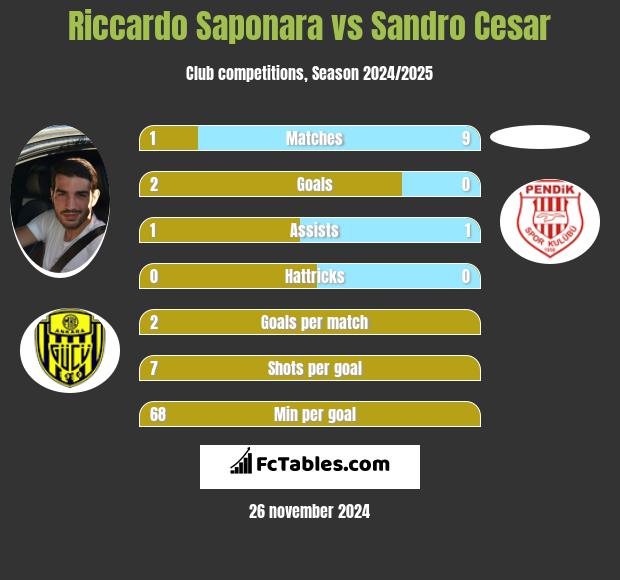 Riccardo Saponara vs Sandro Cesar h2h player stats