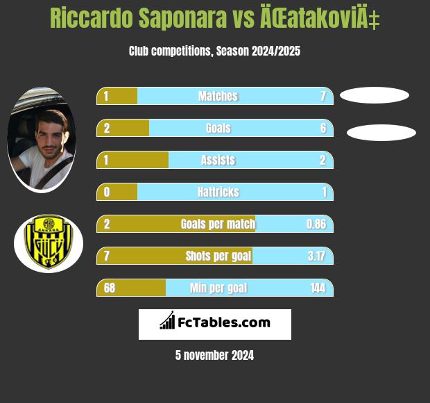 Riccardo Saponara vs ÄŒatakoviÄ‡ h2h player stats