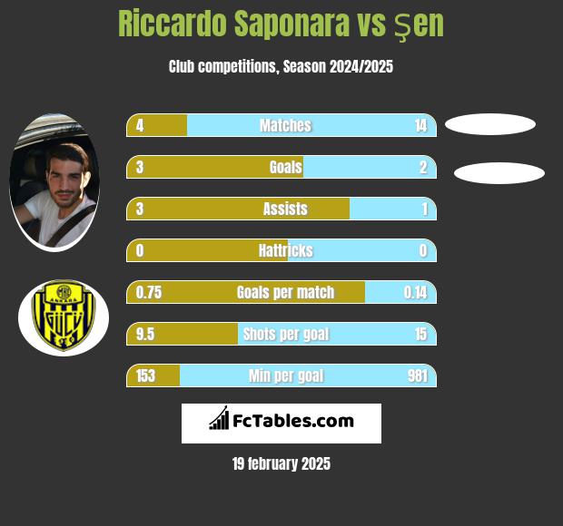 Riccardo Saponara vs Şen h2h player stats