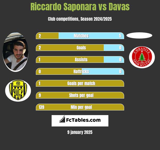 Riccardo Saponara vs Davas h2h player stats