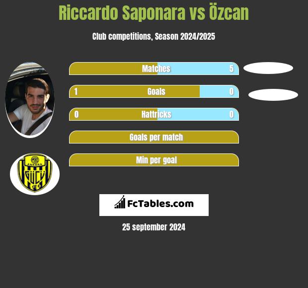 Riccardo Saponara vs Özcan h2h player stats